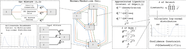 Figure 1 for Adversarially Robust Neural Architectures