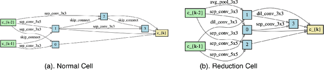 Figure 3 for Adversarially Robust Neural Architectures