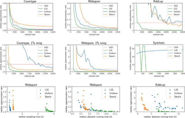 Figure 1 for Oblivious sketching for logistic regression