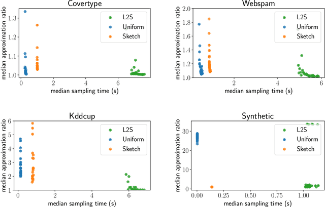 Figure 4 for Oblivious sketching for logistic regression