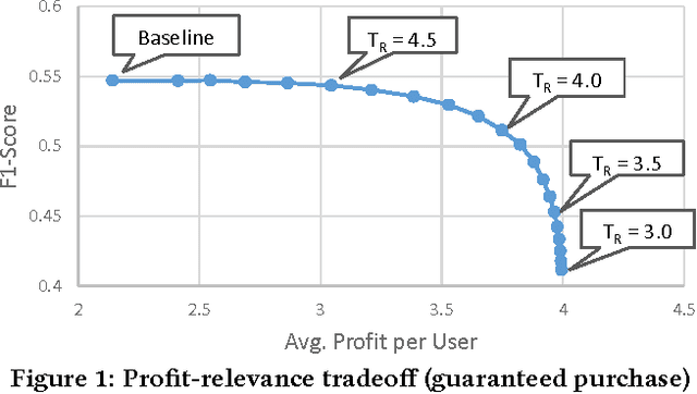 Figure 1 for Price and Profit Awareness in Recommender Systems