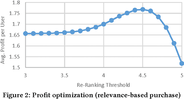 Figure 2 for Price and Profit Awareness in Recommender Systems