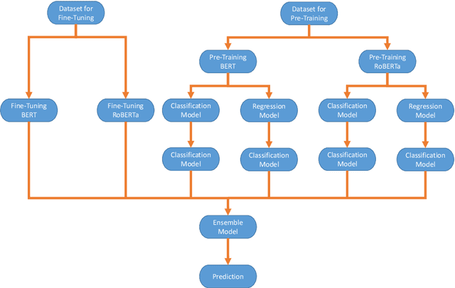 Figure 2 for XD at SemEval-2020 Task 12: Ensemble Approach to Offensive Language Identification in Social Media Using Transformer Encoders