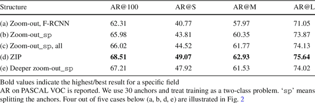 Figure 2 for Zoom Out-and-In Network with Map Attention Decision for Region Proposal and Object Detection