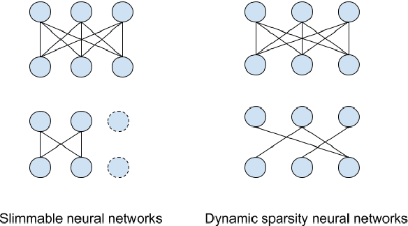 Figure 1 for Dynamic Sparsity Neural Networks for Automatic Speech Recognition