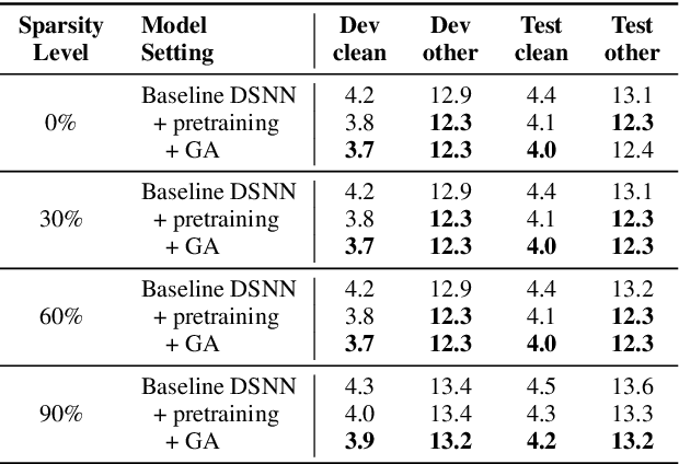 Figure 3 for Dynamic Sparsity Neural Networks for Automatic Speech Recognition