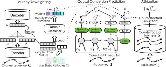 Figure 3 for CausalMTA: Eliminating the User Confounding Bias for Causal Multi-touch Attribution