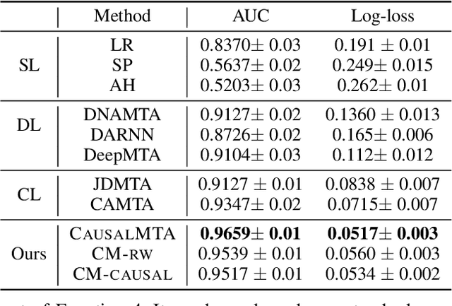 Figure 4 for CausalMTA: Eliminating the User Confounding Bias for Causal Multi-touch Attribution