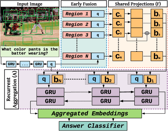 Figure 3 for Answer Them All! Toward Universal Visual Question Answering Models