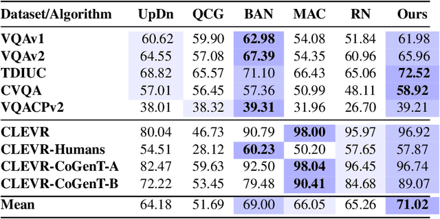 Figure 4 for Answer Them All! Toward Universal Visual Question Answering Models