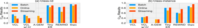 Figure 1 for Class Incremental Online Streaming Learning