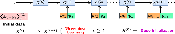 Figure 3 for Class Incremental Online Streaming Learning