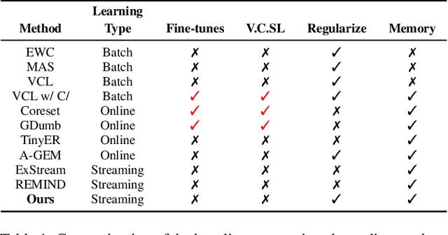 Figure 2 for Class Incremental Online Streaming Learning