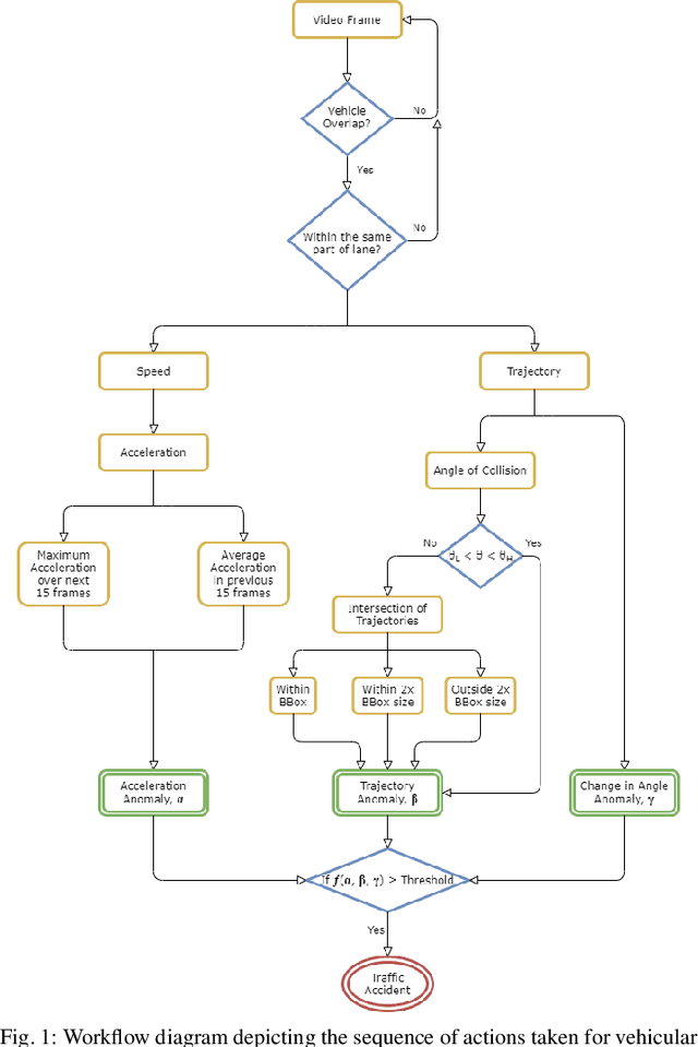 Figure 1 for Computer Vision based Accident Detection for Autonomous Vehicles
