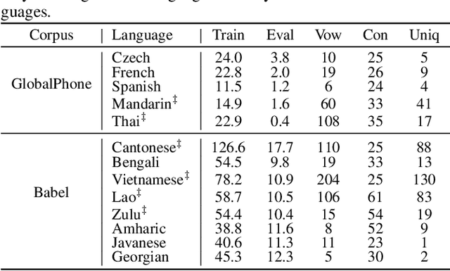 Figure 1 for How Phonotactics Affect Multilingual and Zero-shot ASR Performance