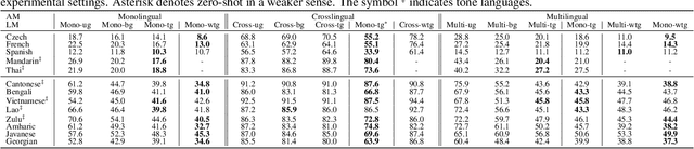 Figure 3 for How Phonotactics Affect Multilingual and Zero-shot ASR Performance