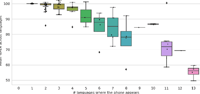 Figure 2 for How Phonotactics Affect Multilingual and Zero-shot ASR Performance