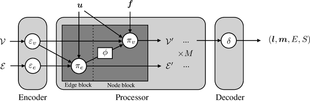 Figure 2 for Thermodynamics-informed graph neural networks