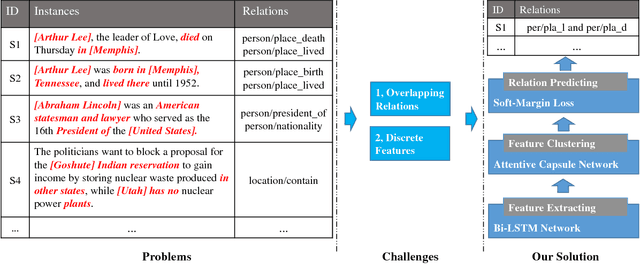 Figure 1 for Multi-labeled Relation Extraction with Attentive Capsule Network