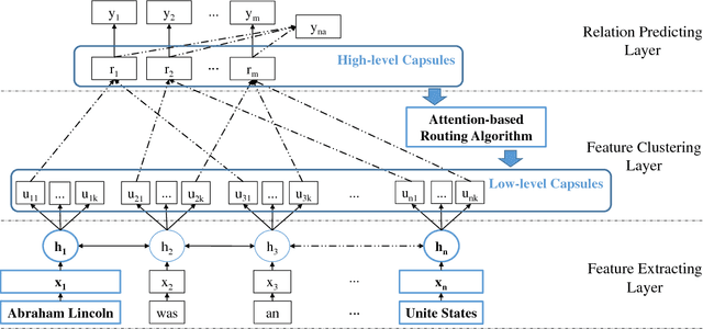 Figure 3 for Multi-labeled Relation Extraction with Attentive Capsule Network