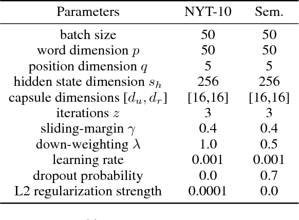 Figure 4 for Multi-labeled Relation Extraction with Attentive Capsule Network