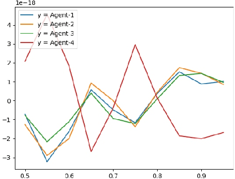 Figure 2 for DSPG: Decentralized Simultaneous Perturbations Gradient Descent Scheme