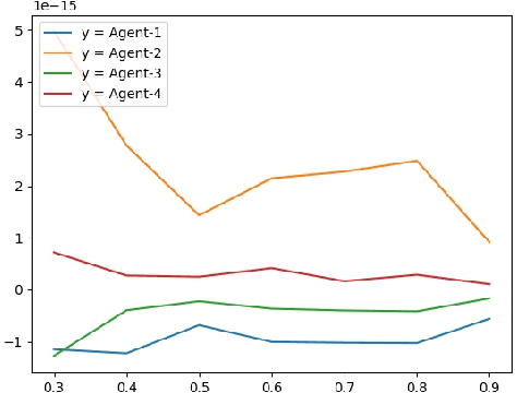 Figure 3 for DSPG: Decentralized Simultaneous Perturbations Gradient Descent Scheme