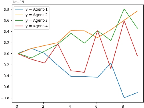 Figure 4 for DSPG: Decentralized Simultaneous Perturbations Gradient Descent Scheme