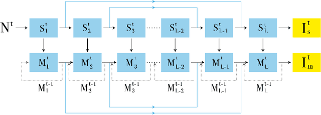 Figure 2 for End-to-End Denoising of Dark Burst Images Using Recurrent Fully Convolutional Networks