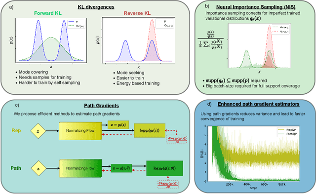 Figure 1 for Gradients should stay on Path: Better Estimators of the Reverse- and Forward KL Divergence for Normalizing Flows