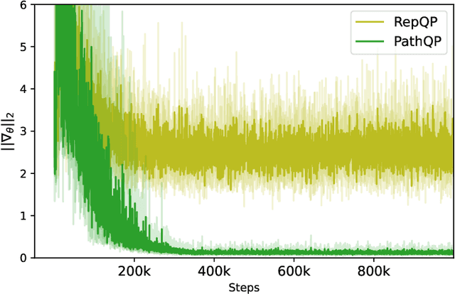 Figure 3 for Gradients should stay on Path: Better Estimators of the Reverse- and Forward KL Divergence for Normalizing Flows