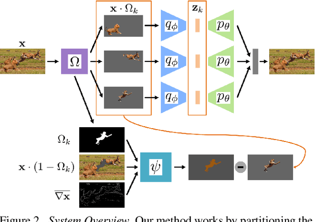 Figure 3 for Learning to Manipulate Individual Objects in an Image