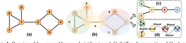 Figure 1 for TD-GEN: Graph Generation With Tree Decomposition