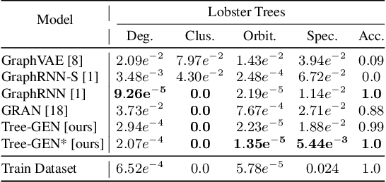 Figure 4 for TD-GEN: Graph Generation With Tree Decomposition
