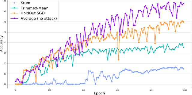 Figure 2 for Holdout SGD: Byzantine Tolerant Federated Learning