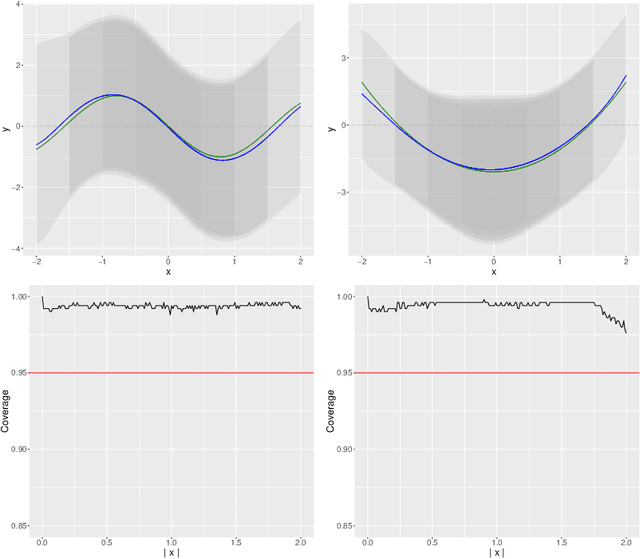 Figure 1 for Uniform Inference in High-Dimensional Generalized Additive Models