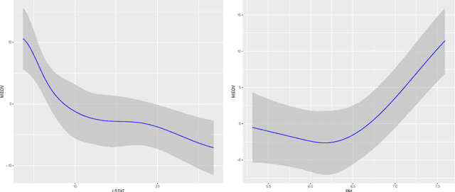 Figure 3 for Uniform Inference in High-Dimensional Generalized Additive Models