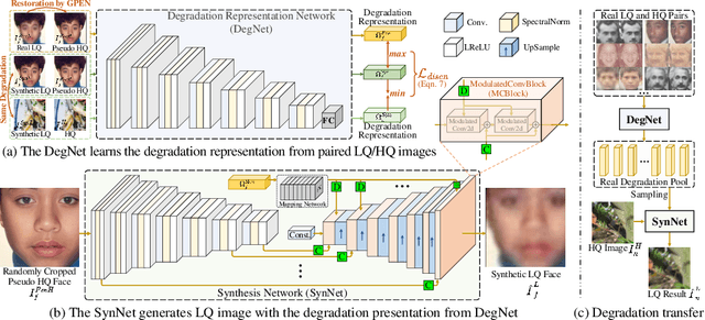 Figure 3 for From Face to Natural Image: Learning Real Degradation for Blind Image Super-Resolution