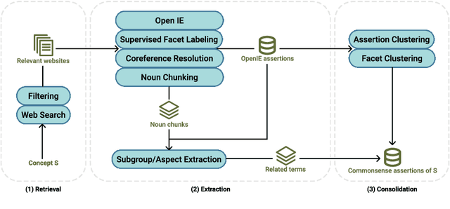 Figure 1 for Inside ASCENT: Exploring a Deep Commonsense Knowledge Base and its Usage in Question Answering
