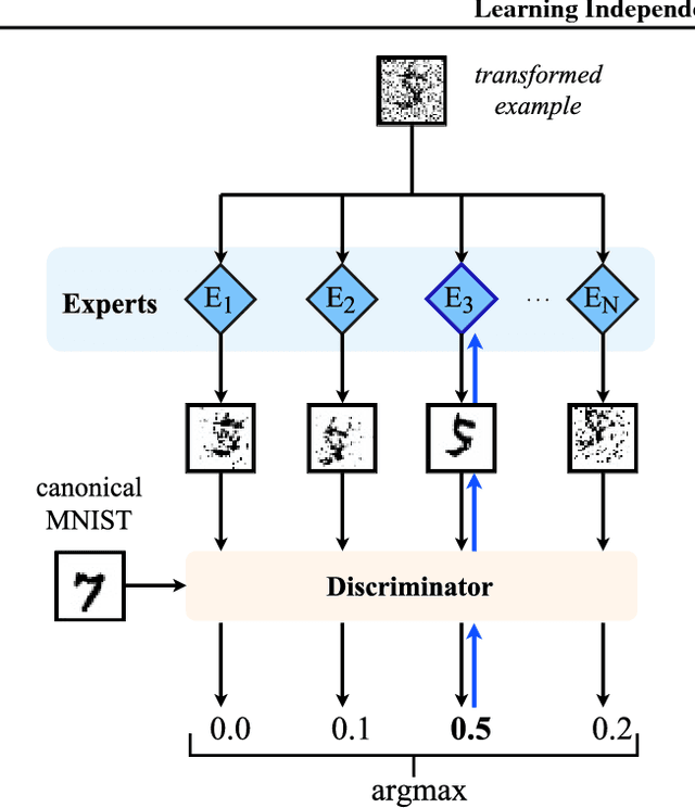 Figure 3 for Learning Independent Causal Mechanisms