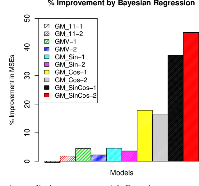 Figure 1 for Bayesian Parameter Estimations for Grey System Models in Online Traffic Speed Predictions