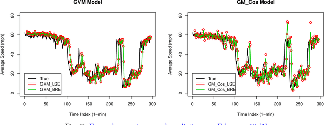 Figure 3 for Bayesian Parameter Estimations for Grey System Models in Online Traffic Speed Predictions