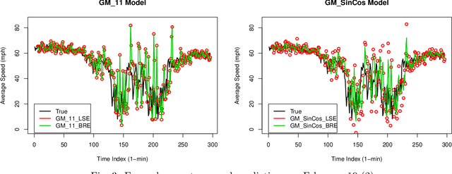 Figure 4 for Bayesian Parameter Estimations for Grey System Models in Online Traffic Speed Predictions
