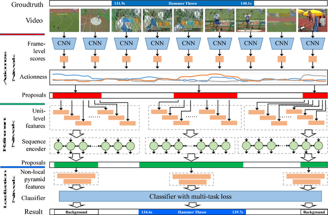 Figure 3 for Precise Temporal Action Localization by Evolving Temporal Proposals