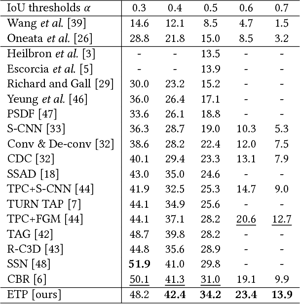 Figure 2 for Precise Temporal Action Localization by Evolving Temporal Proposals