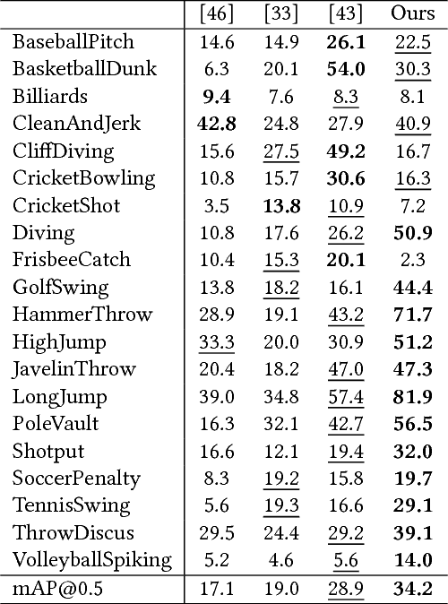 Figure 4 for Precise Temporal Action Localization by Evolving Temporal Proposals