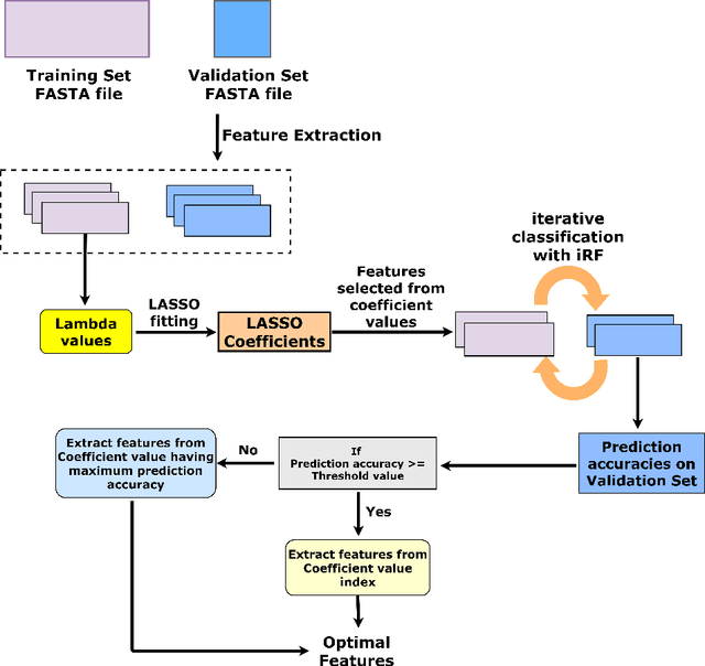 Figure 2 for PLIT: An alignment-free computational tool for identification of long non-coding RNAs in plant transcriptomic datasets