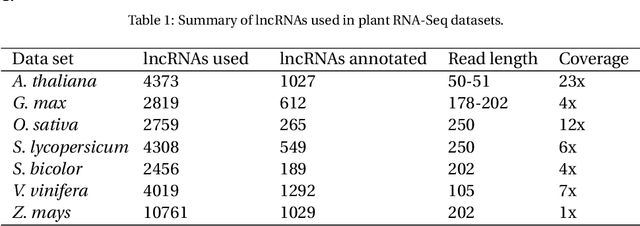 Figure 1 for PLIT: An alignment-free computational tool for identification of long non-coding RNAs in plant transcriptomic datasets