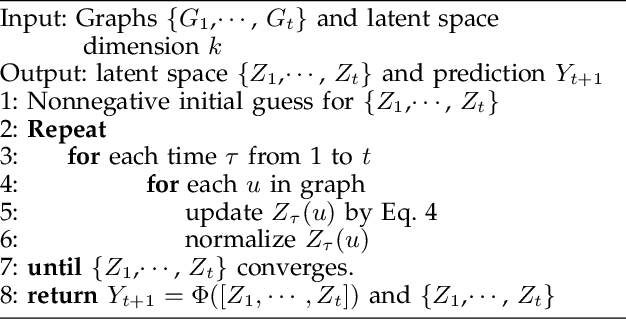 Figure 2 for Scalable Link Prediction in Dynamic Networks via Non-Negative Matrix Factorization