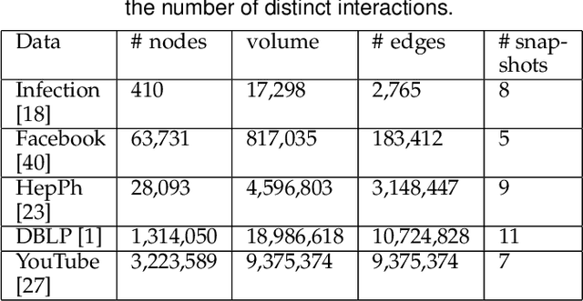 Figure 4 for Scalable Link Prediction in Dynamic Networks via Non-Negative Matrix Factorization